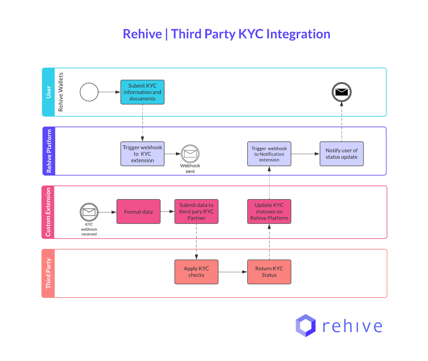 KYC update flow